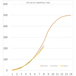 Earned Value Management - EV AC PV Curves and Variences - TechConsults