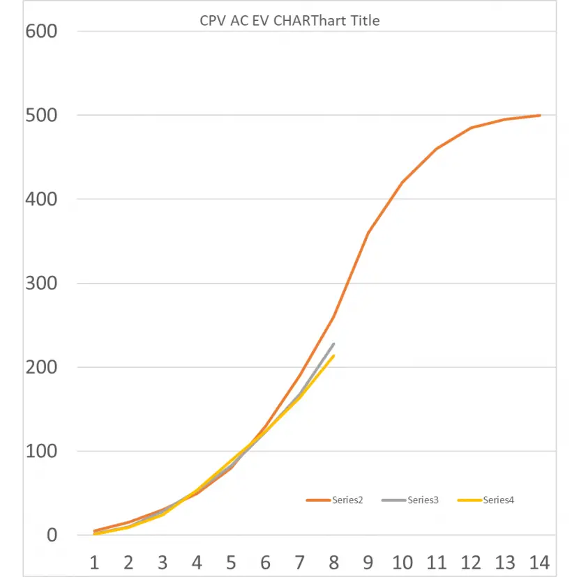 Earned Value Management - EV AC PV Curves and Variences - TechConsults