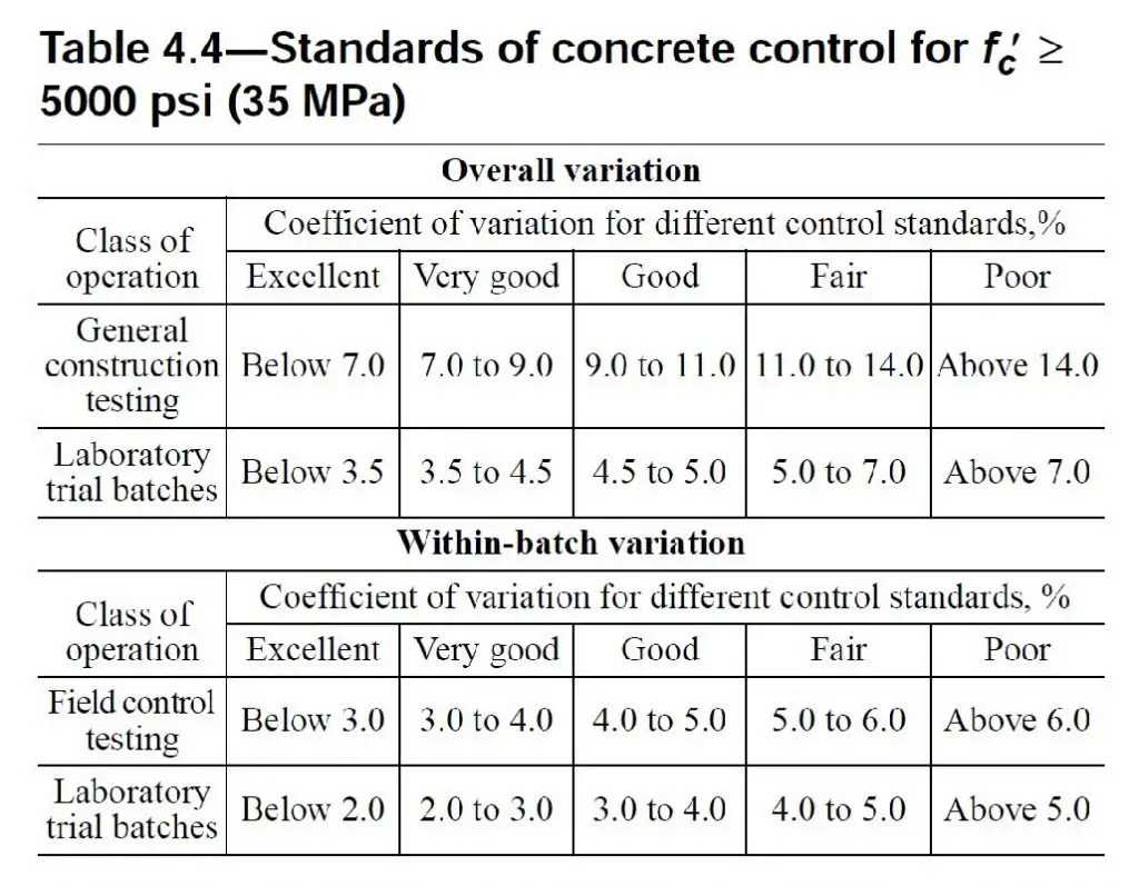 Values obtained for compressive strength in N/mm2 between two different