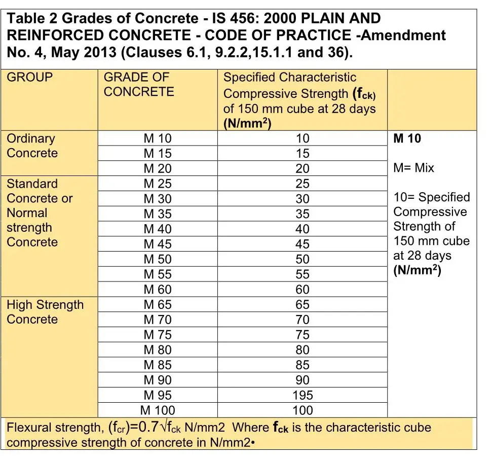 Compressive Strength Values (in N/mm 2 )