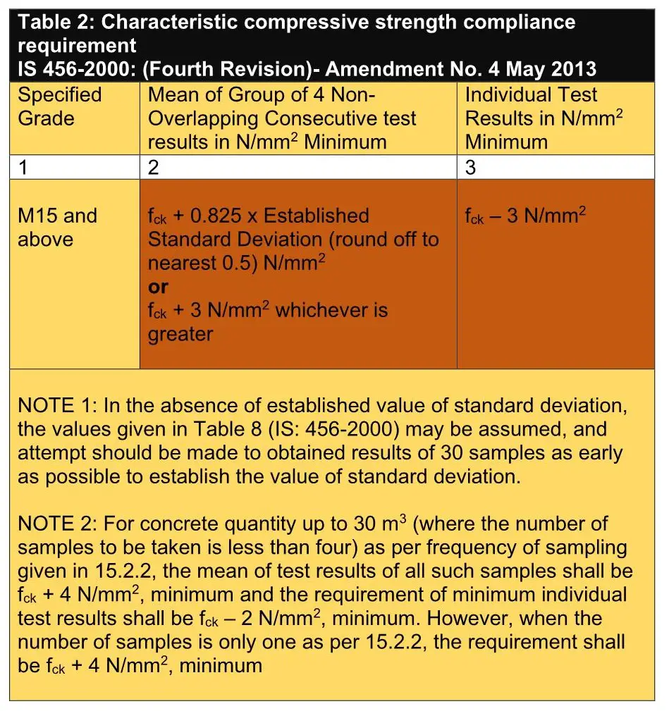 Compressive Strength Values (in N/mm 2 )