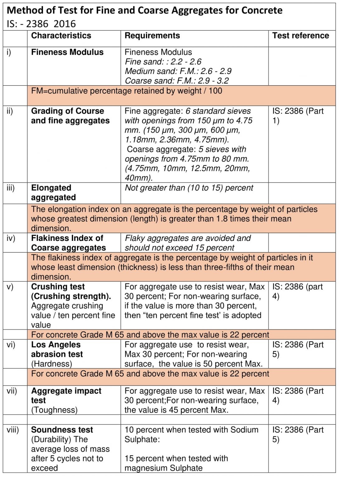 Fine aggregates (FA) and Coarse aggregates (CA) Material ...