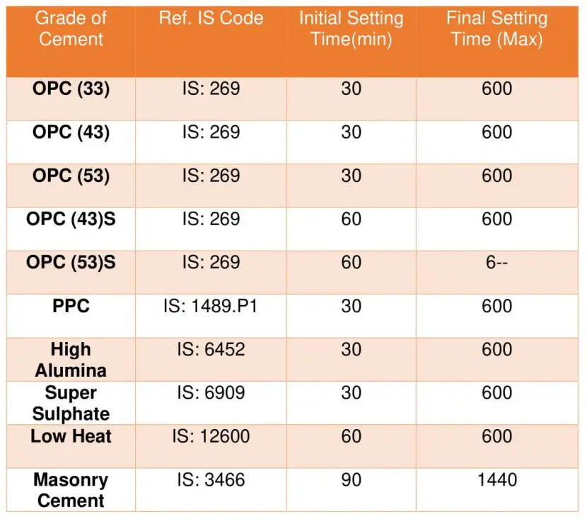 Cement and Supplementary cementitious materials Initial Setting Time