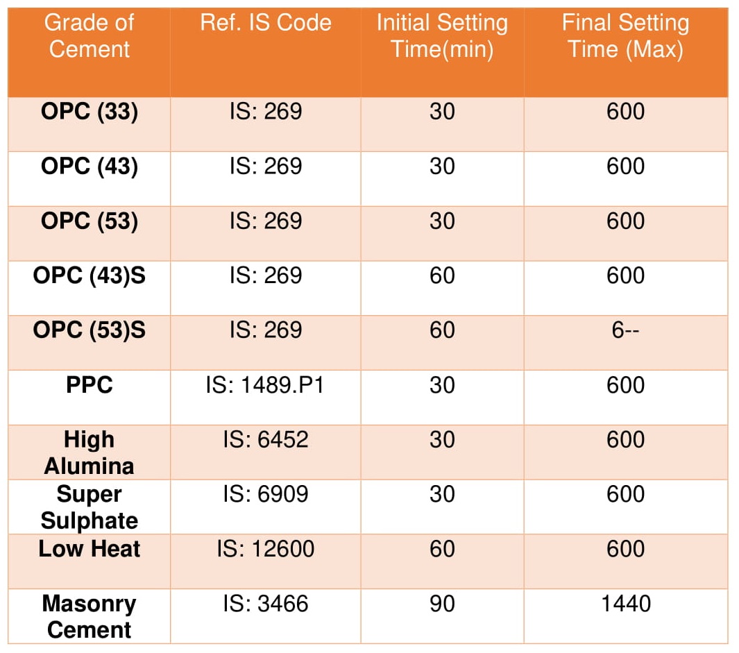 Cement and Supplementary cementitious materials Initial Setting Time and Final setting Time of