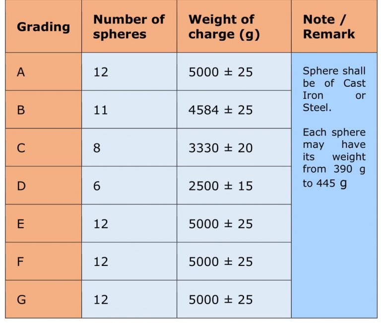 Test for Abrasion of Coarse Aggregates Using Los Angeles Machine 52